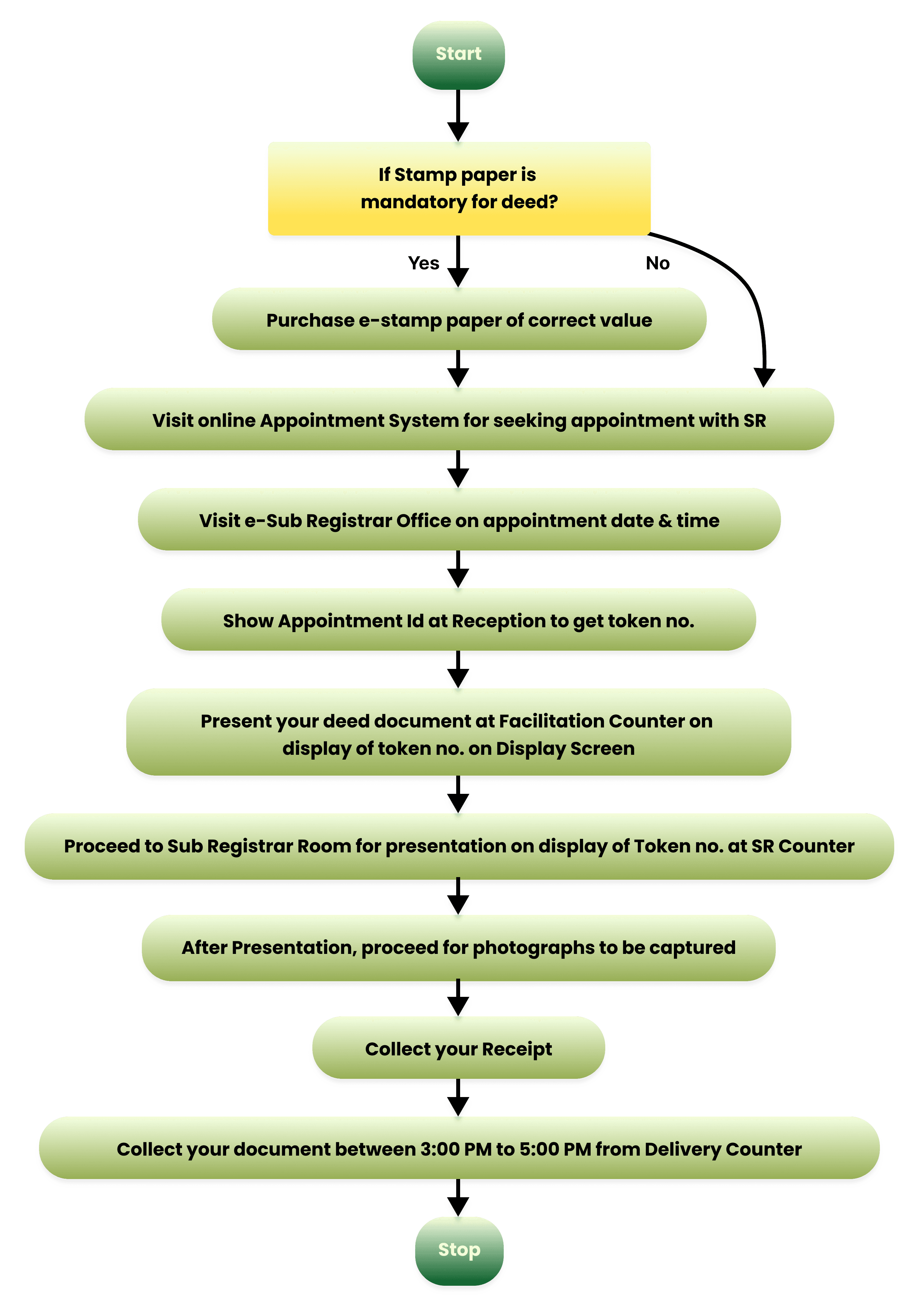 Property Registration Process Flow